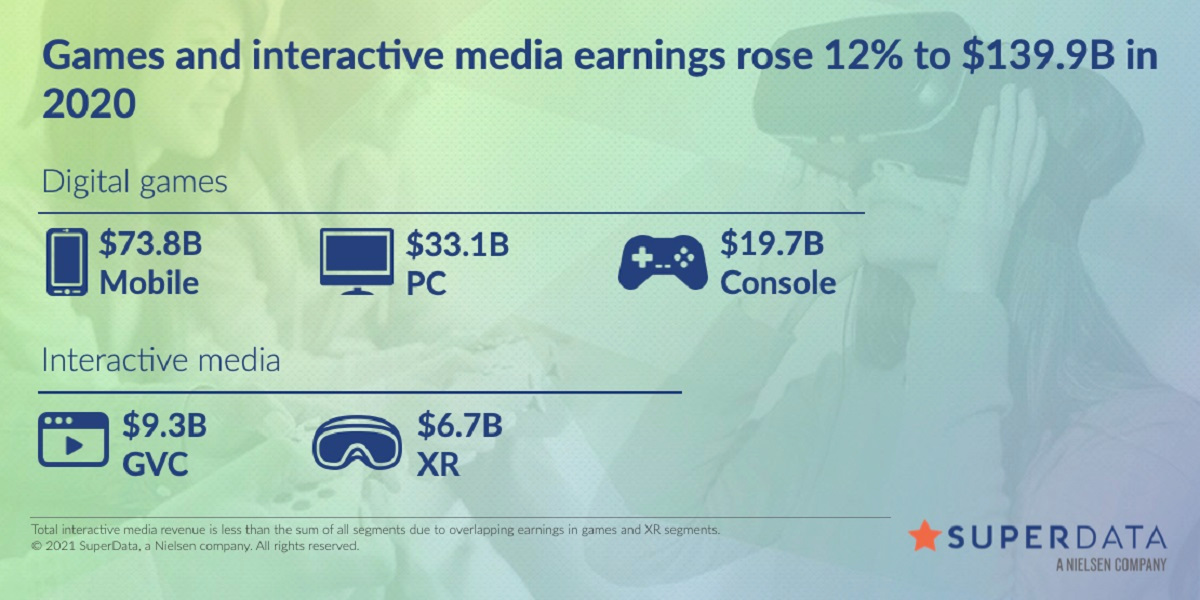 SuperData เผยสถิติ อุตสาหกรรมเกมเติบโต 12% เพราะ Covid-19