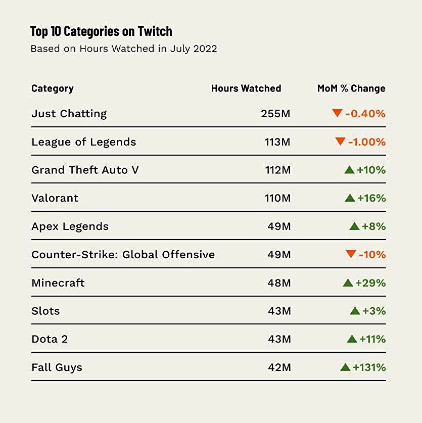 Twitch มีคนดู 1.7 พันล้านชั่วโมงในช่วงเดือนกรกฎาคม